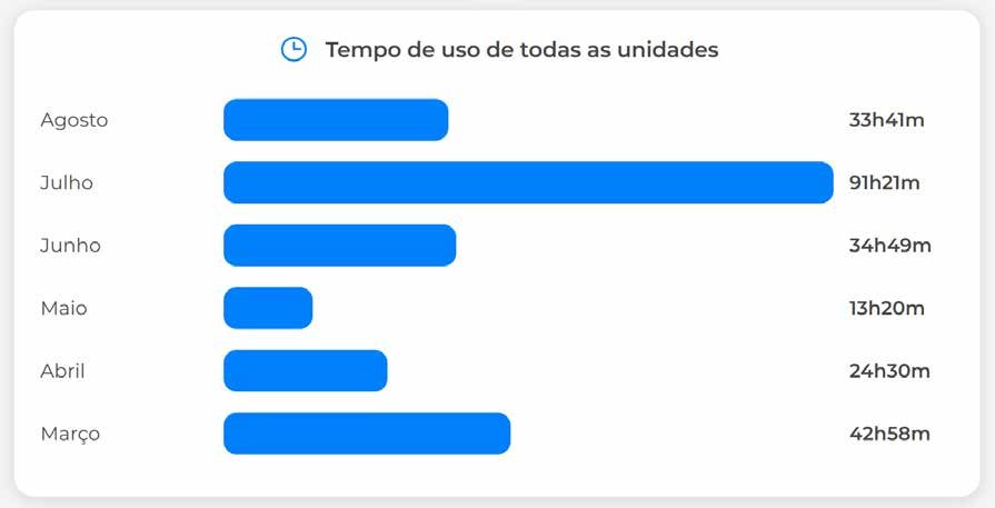 Relatório de tempo de uso no Playmove Class